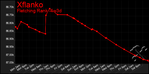 Last 31 Days Graph of Xflanko