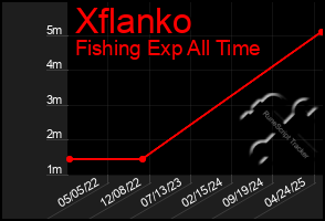 Total Graph of Xflanko