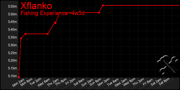 Last 31 Days Graph of Xflanko