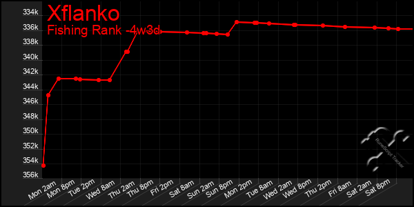 Last 31 Days Graph of Xflanko