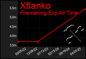Total Graph of Xflanko