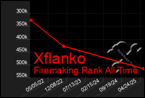 Total Graph of Xflanko