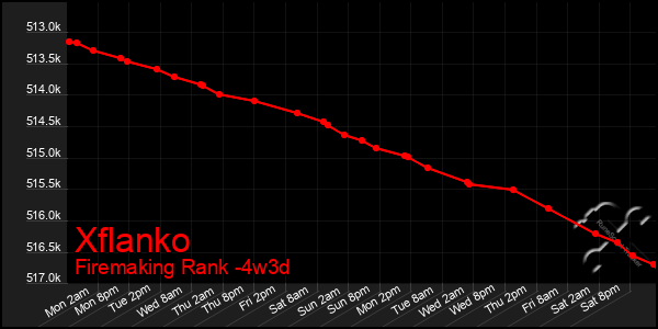 Last 31 Days Graph of Xflanko