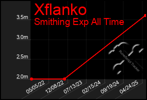 Total Graph of Xflanko