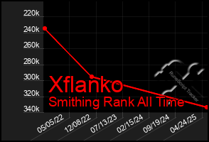 Total Graph of Xflanko