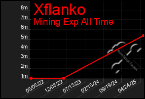 Total Graph of Xflanko