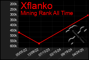 Total Graph of Xflanko