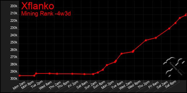Last 31 Days Graph of Xflanko