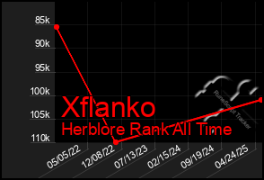 Total Graph of Xflanko