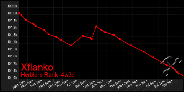 Last 31 Days Graph of Xflanko