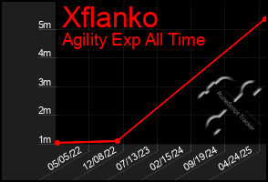 Total Graph of Xflanko