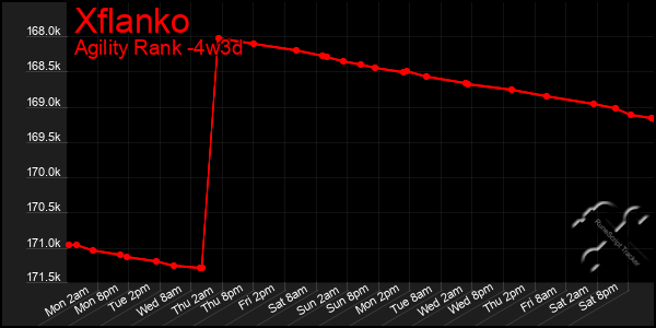 Last 31 Days Graph of Xflanko