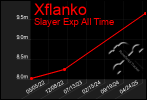 Total Graph of Xflanko