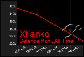 Total Graph of Xflanko