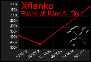 Total Graph of Xflanko