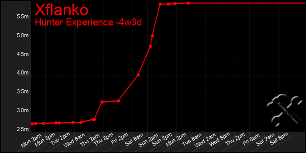 Last 31 Days Graph of Xflanko