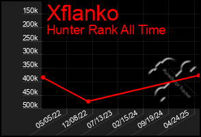 Total Graph of Xflanko