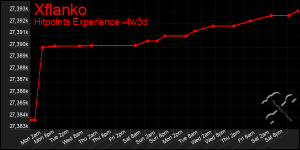Last 31 Days Graph of Xflanko