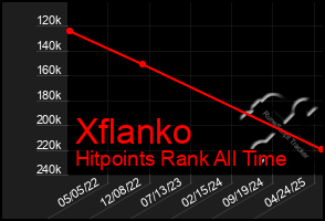 Total Graph of Xflanko