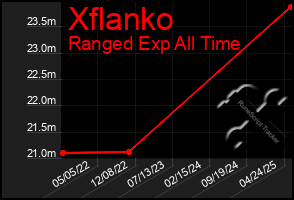 Total Graph of Xflanko