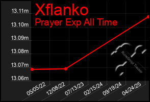 Total Graph of Xflanko