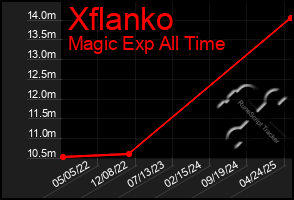 Total Graph of Xflanko