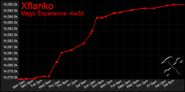 Last 31 Days Graph of Xflanko