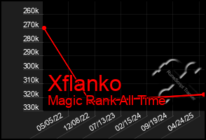Total Graph of Xflanko