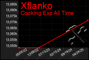 Total Graph of Xflanko