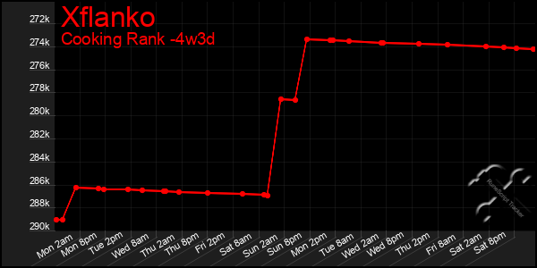 Last 31 Days Graph of Xflanko