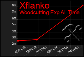 Total Graph of Xflanko