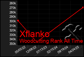 Total Graph of Xflanko