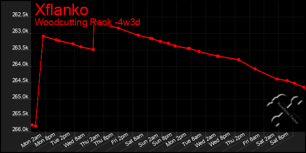 Last 31 Days Graph of Xflanko