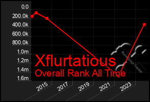 Total Graph of Xflurtatious