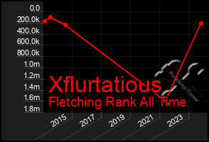 Total Graph of Xflurtatious