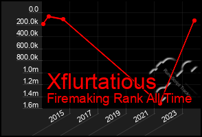 Total Graph of Xflurtatious