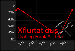 Total Graph of Xflurtatious