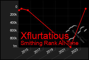 Total Graph of Xflurtatious