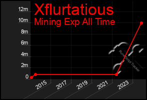 Total Graph of Xflurtatious