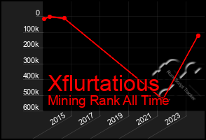 Total Graph of Xflurtatious