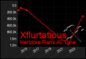 Total Graph of Xflurtatious