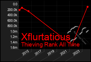 Total Graph of Xflurtatious