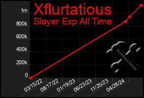 Total Graph of Xflurtatious