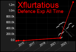 Total Graph of Xflurtatious