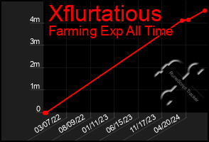 Total Graph of Xflurtatious