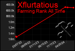 Total Graph of Xflurtatious