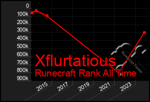 Total Graph of Xflurtatious