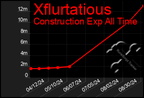 Total Graph of Xflurtatious