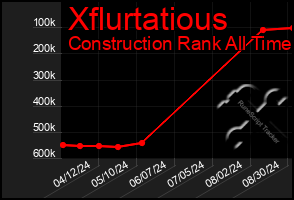 Total Graph of Xflurtatious