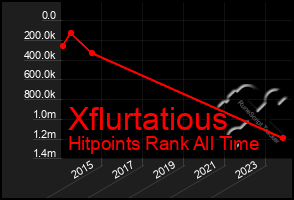 Total Graph of Xflurtatious